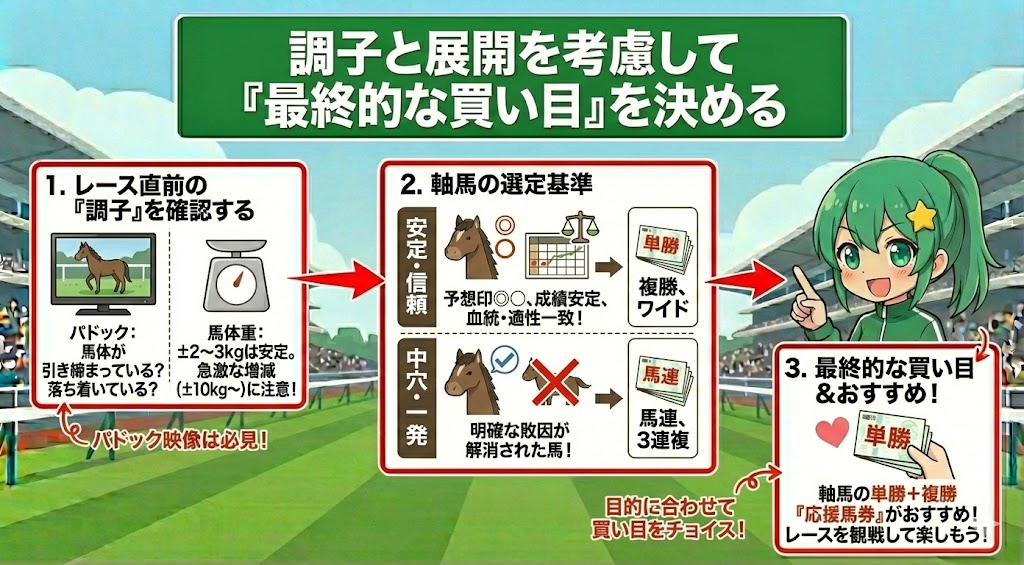 調子と展開を考慮して「最終的な買い目」を決める