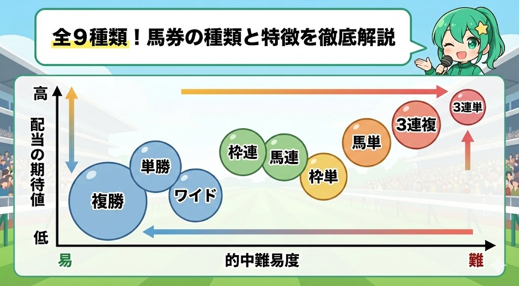 全9種類！馬券の種類と特徴を徹底解説